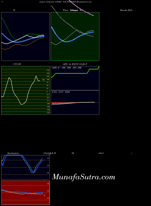 Nat Plywood indicators chart 