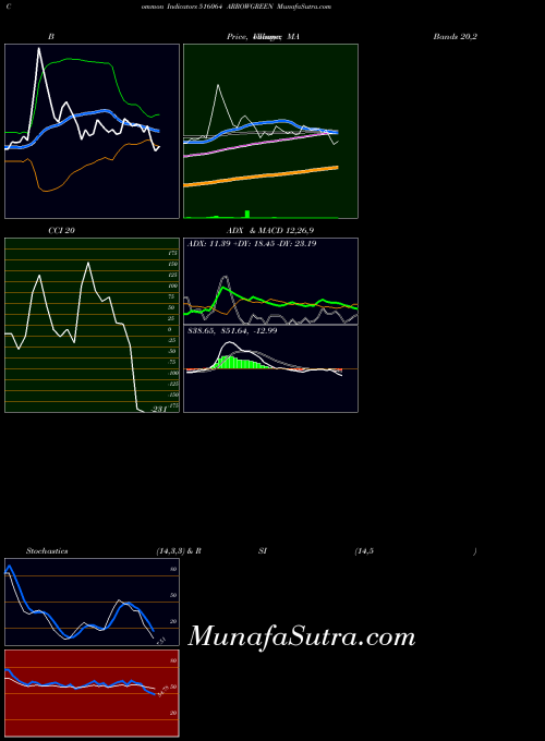 BSE ARROWGREEN 516064 CCI indicator, ARROWGREEN 516064 indicators CCI technical analysis, ARROWGREEN 516064 indicators CCI free charts, ARROWGREEN 516064 indicators CCI historical values BSE