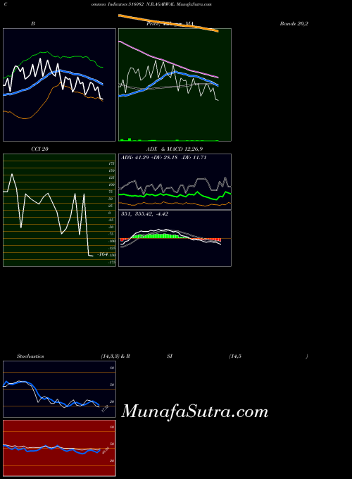 N R indicators chart 