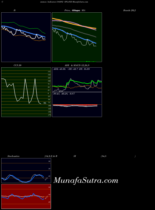 BSE 3PLAND 516092 PriceVolume indicator, 3PLAND 516092 indicators PriceVolume technical analysis, 3PLAND 516092 indicators PriceVolume free charts, 3PLAND 516092 indicators PriceVolume historical values BSE