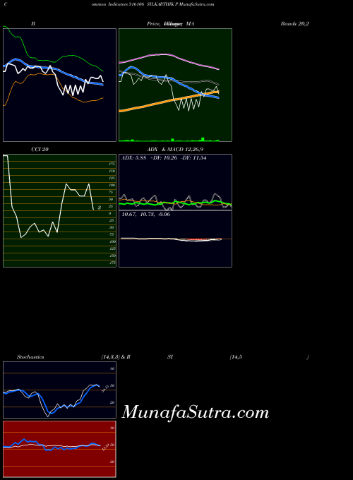 Sh Karthik indicators chart 