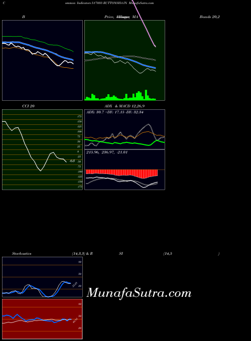 BSE RUTTONSHA IN 517035 All indicator, RUTTONSHA IN 517035 indicators All technical analysis, RUTTONSHA IN 517035 indicators All free charts, RUTTONSHA IN 517035 indicators All historical values BSE