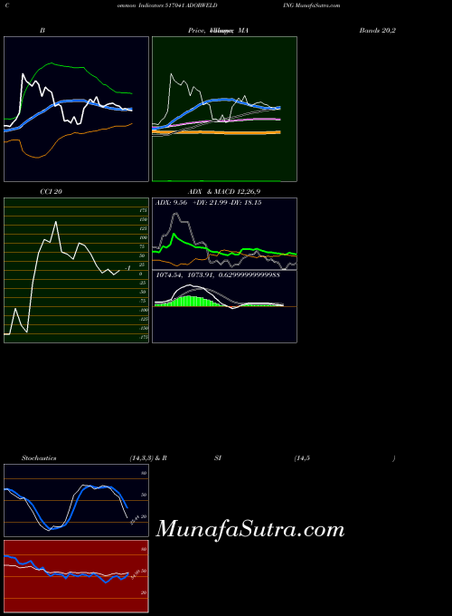Adorwelding indicators chart 