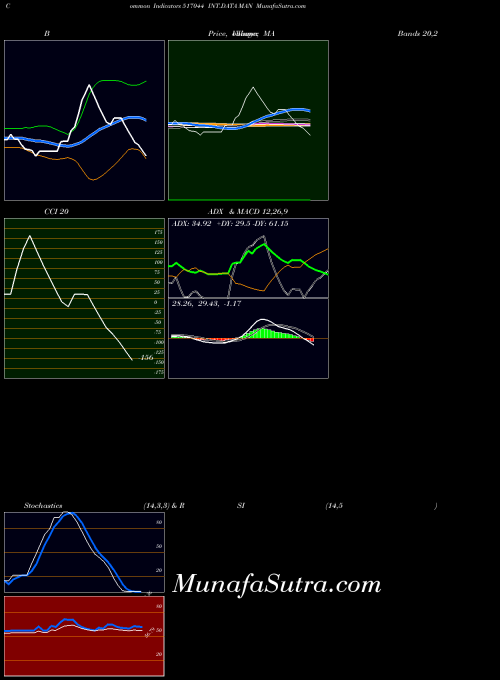 BSE INT.DATA MAN 517044 All indicator, INT.DATA MAN 517044 indicators All technical analysis, INT.DATA MAN 517044 indicators All free charts, INT.DATA MAN 517044 indicators All historical values BSE