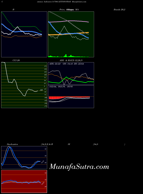 BSE JETINFOTRAN 517063 MA indicator, JETINFOTRAN 517063 indicators MA technical analysis, JETINFOTRAN 517063 indicators MA free charts, JETINFOTRAN 517063 indicators MA historical values BSE