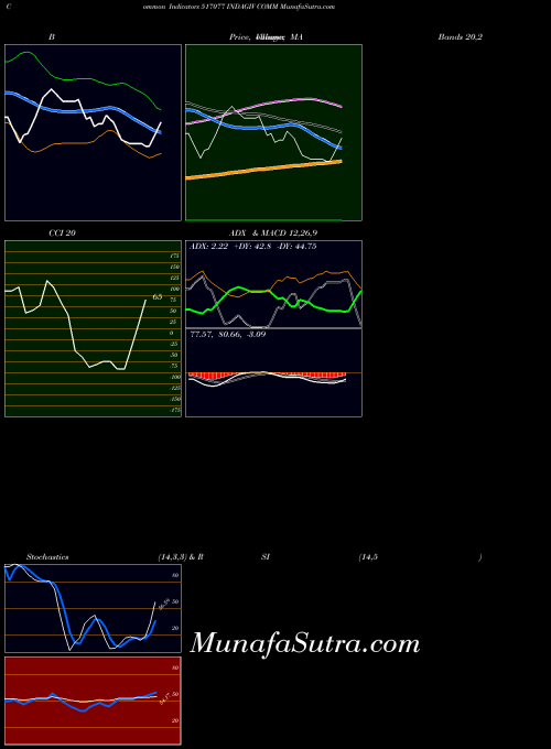 Indagiv Comm indicators chart 