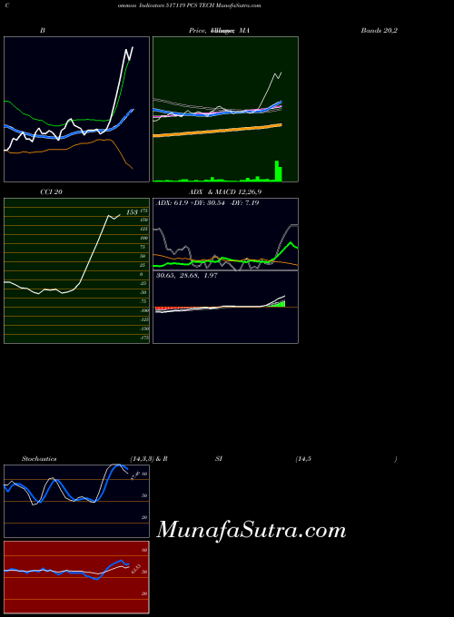 BSE PCS TECH 517119 All indicator, PCS TECH 517119 indicators All technical analysis, PCS TECH 517119 indicators All free charts, PCS TECH 517119 indicators All historical values BSE