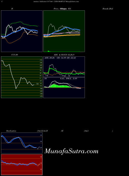 Usha Mart indicators chart 