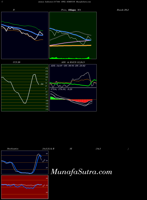 BSE SPEL SEMICON 517166 All indicator, SPEL SEMICON 517166 indicators All technical analysis, SPEL SEMICON 517166 indicators All free charts, SPEL SEMICON 517166 indicators All historical values BSE