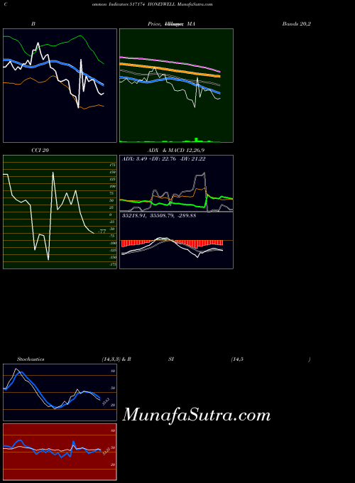 Honeywell indicators chart 