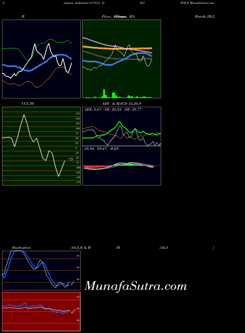 Digispice indicators chart 