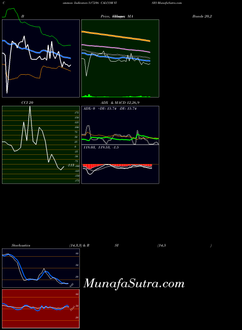 BSE CALCOM VISIO 517236 CCI indicator, CALCOM VISIO 517236 indicators CCI technical analysis, CALCOM VISIO 517236 indicators CCI free charts, CALCOM VISIO 517236 indicators CCI historical values BSE