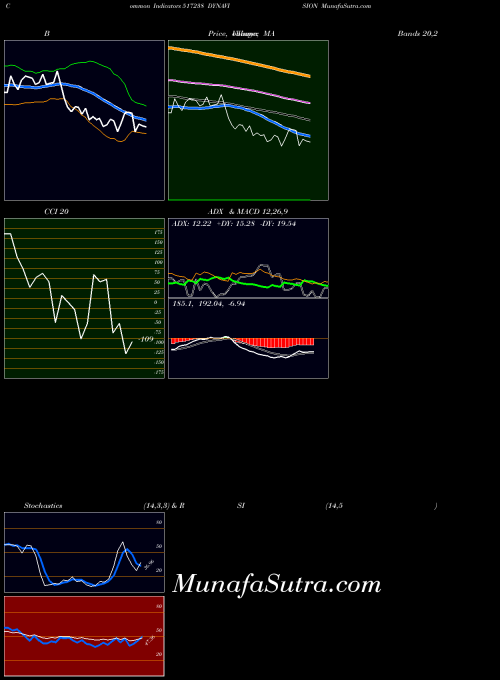 BSE DYNAVISION 517238 PriceVolume indicator, DYNAVISION 517238 indicators PriceVolume technical analysis, DYNAVISION 517238 indicators PriceVolume free charts, DYNAVISION 517238 indicators PriceVolume historical values BSE