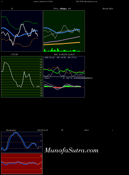 BSE BCC FUBA 517246 BollingerBands indicator, BCC FUBA 517246 indicators BollingerBands technical analysis, BCC FUBA 517246 indicators BollingerBands free charts, BCC FUBA 517246 indicators BollingerBands historical values BSE