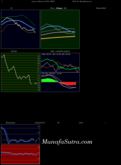 BSE PRECISION EL 517258 All indicator, PRECISION EL 517258 indicators All technical analysis, PRECISION EL 517258 indicators All free charts, PRECISION EL 517258 indicators All historical values BSE