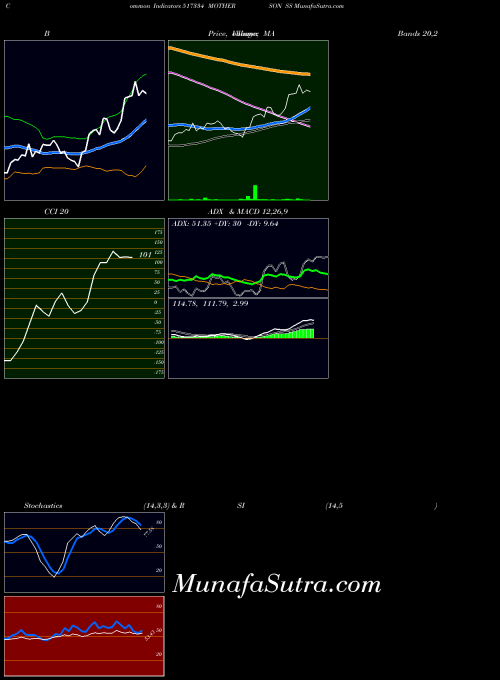 BSE MOTHERSON SS 517334 All indicator, MOTHERSON SS 517334 indicators All technical analysis, MOTHERSON SS 517334 indicators All free charts, MOTHERSON SS 517334 indicators All historical values BSE