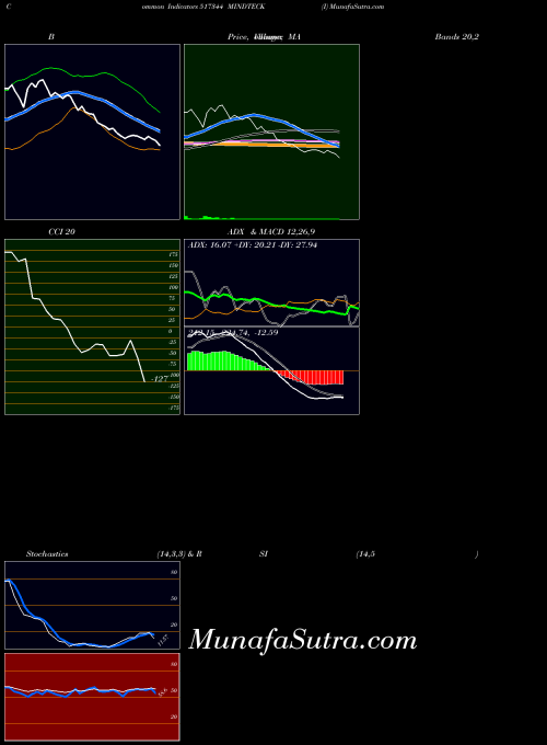 Mindteck I indicators chart 