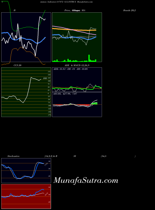 BSE GUJ.INTRUX 517372 All indicator, GUJ.INTRUX 517372 indicators All technical analysis, GUJ.INTRUX 517372 indicators All free charts, GUJ.INTRUX 517372 indicators All historical values BSE