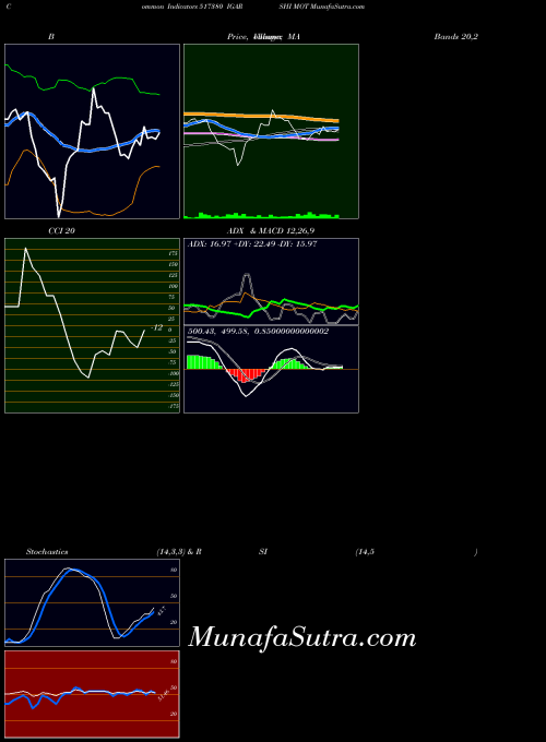 Igarshi Mot indicators chart 