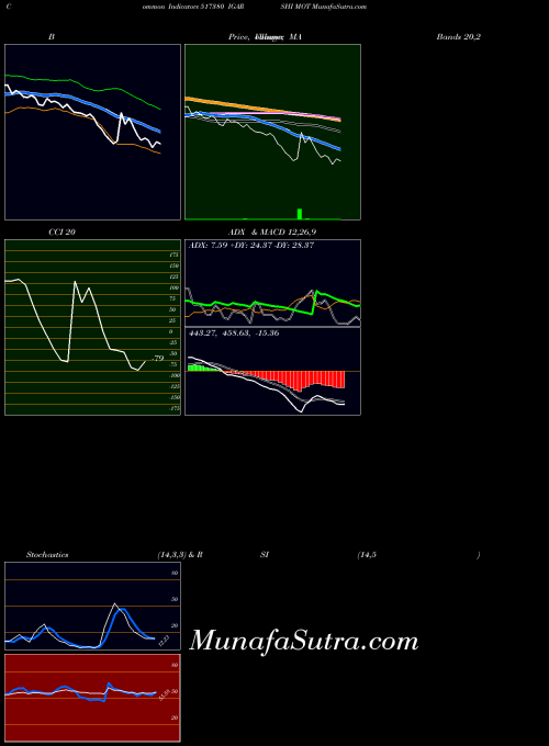 BSE IGARSHI MOT 517380 CCI indicator, IGARSHI MOT 517380 indicators CCI technical analysis, IGARSHI MOT 517380 indicators CCI free charts, IGARSHI MOT 517380 indicators CCI historical values BSE