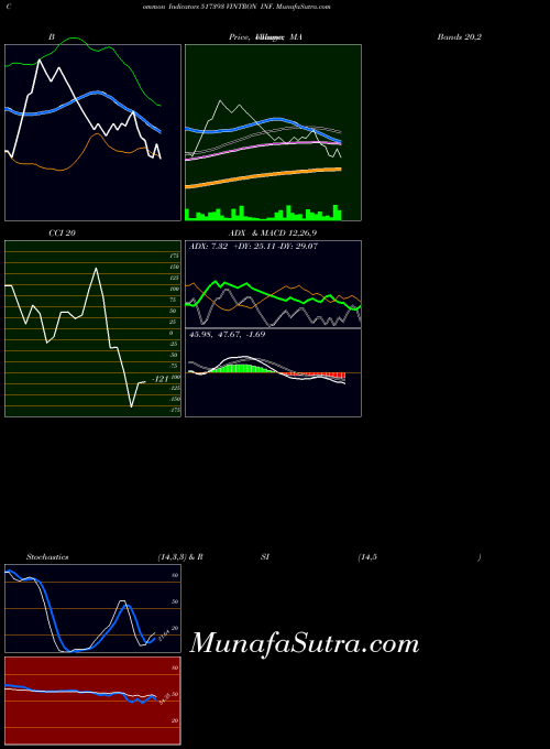 Vintron Inf indicators chart 