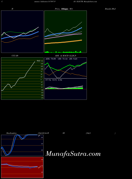 Pan Electr indicators chart 