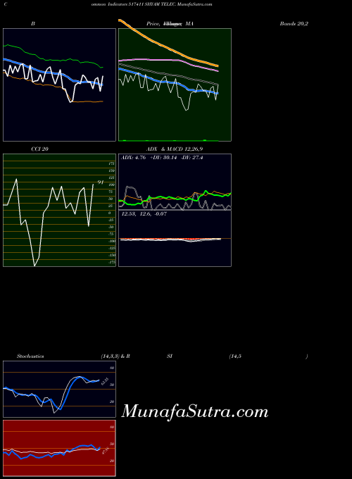 Shyam Telec indicators chart 