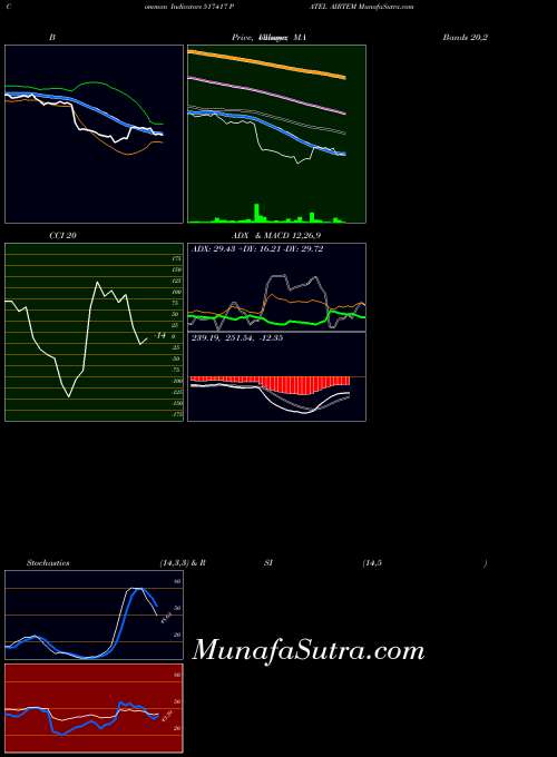 BSE PATEL AIRTEM 517417 PriceVolume indicator, PATEL AIRTEM 517417 indicators PriceVolume technical analysis, PATEL AIRTEM 517417 indicators PriceVolume free charts, PATEL AIRTEM 517417 indicators PriceVolume historical values BSE