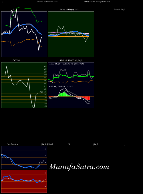 BSE BFLYGANDHI 517421 Stochastics indicator, BFLYGANDHI 517421 indicators Stochastics technical analysis, BFLYGANDHI 517421 indicators Stochastics free charts, BFLYGANDHI 517421 indicators Stochastics historical values BSE