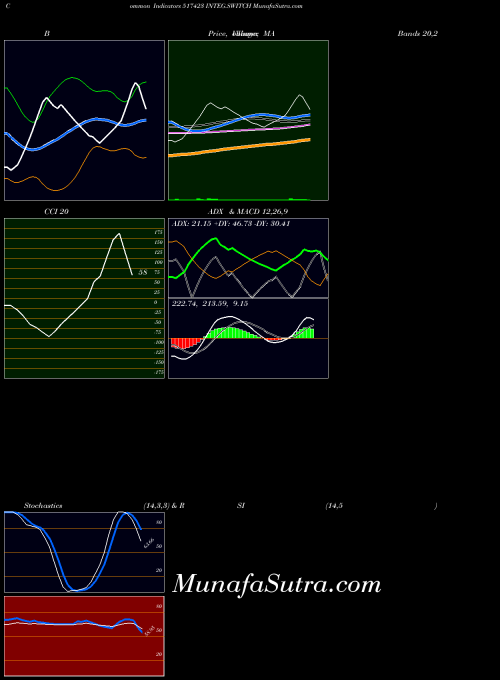 Integ Switch indicators chart 