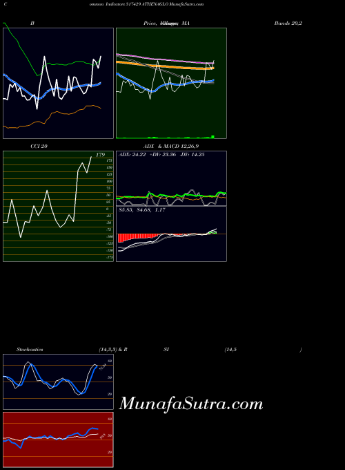 Athenaglo indicators chart 
