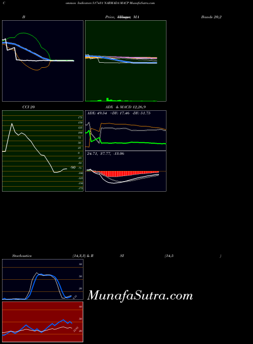 BSE NARMADA MACP 517431 All indicator, NARMADA MACP 517431 indicators All technical analysis, NARMADA MACP 517431 indicators All free charts, NARMADA MACP 517431 indicators All historical values BSE