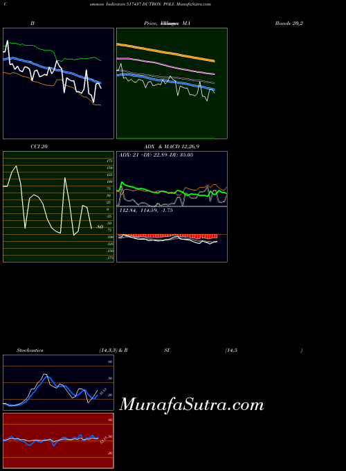 Dutron Poly indicators chart 