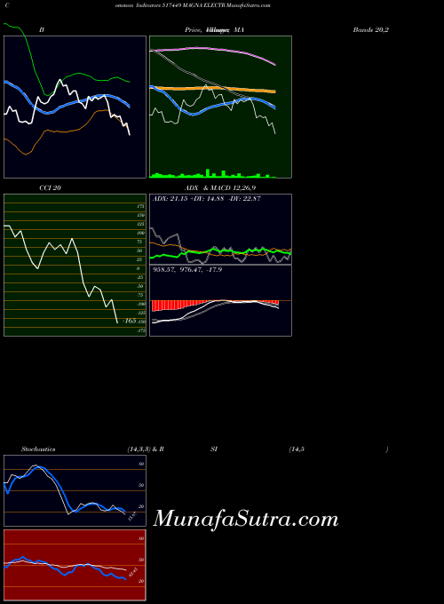 Magna Electr indicators chart 