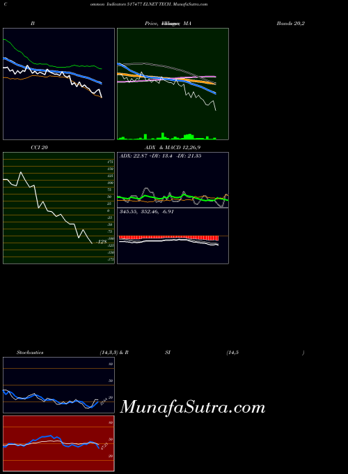 Elnet Tech indicators chart 