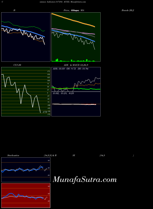 BSE ACCEL 517494 ADX indicator, ACCEL 517494 indicators ADX technical analysis, ACCEL 517494 indicators ADX free charts, ACCEL 517494 indicators ADX historical values BSE
