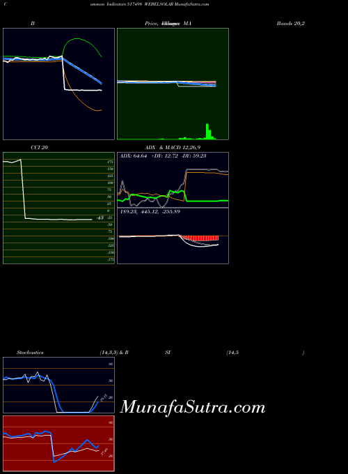 BSE WEBELSOLAR 517498 All indicator, WEBELSOLAR 517498 indicators All technical analysis, WEBELSOLAR 517498 indicators All free charts, WEBELSOLAR 517498 indicators All historical values BSE