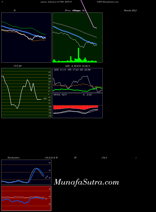BSE ROTO PUMPS 517500 All indicator, ROTO PUMPS 517500 indicators All technical analysis, ROTO PUMPS 517500 indicators All free charts, ROTO PUMPS 517500 indicators All historical values BSE