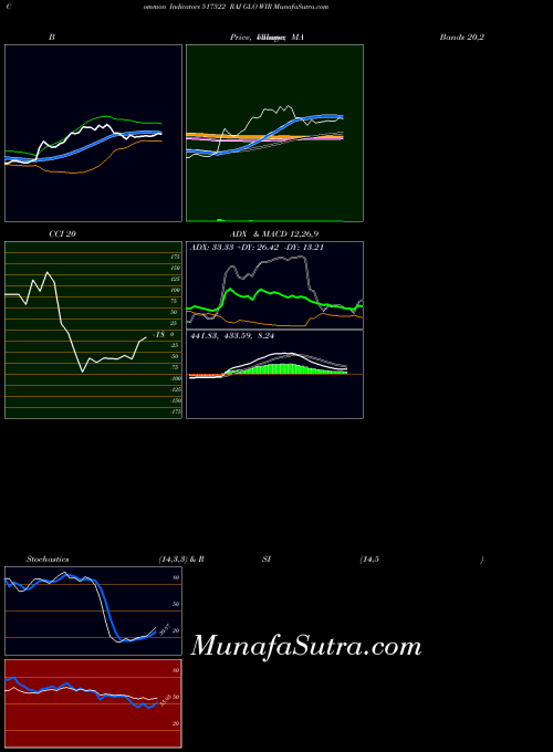 BSE RAJ GLO WIR 517522 All indicator, RAJ GLO WIR 517522 indicators All technical analysis, RAJ GLO WIR 517522 indicators All free charts, RAJ GLO WIR 517522 indicators All historical values BSE