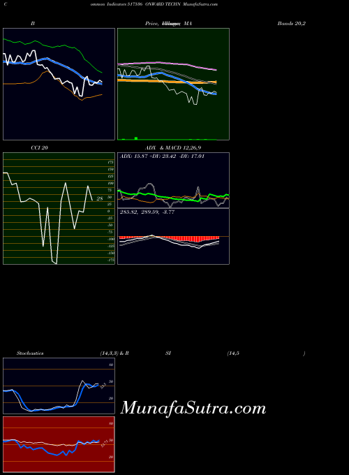 BSE ONWARD TECHN 517536 All indicator, ONWARD TECHN 517536 indicators All technical analysis, ONWARD TECHN 517536 indicators All free charts, ONWARD TECHN 517536 indicators All historical values BSE