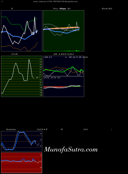 Pvp Vent indicators chart 