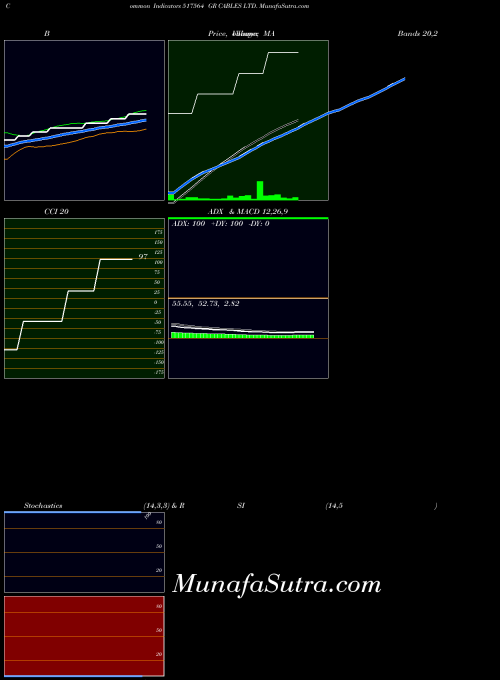 Gr Cables indicators chart 