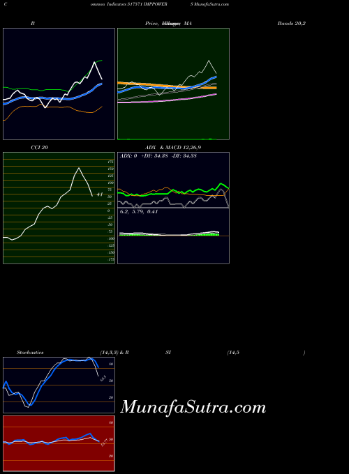 Imppowers indicators chart 