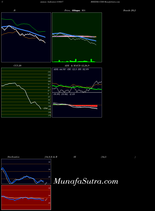Bheema Cem indicators chart 