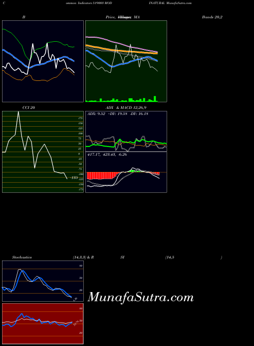 BSE MODINATURAL 519003 All indicator, MODINATURAL 519003 indicators All technical analysis, MODINATURAL 519003 indicators All free charts, MODINATURAL 519003 indicators All historical values BSE