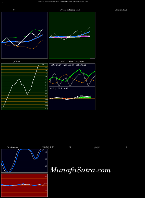 Prasant Ind indicators chart 