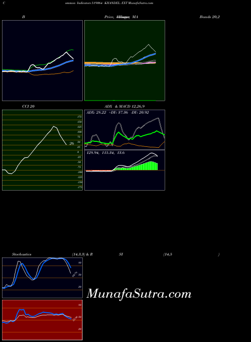 BSE KHANDEL. EXT 519064 ADX indicator, KHANDEL. EXT 519064 indicators ADX technical analysis, KHANDEL. EXT 519064 indicators ADX free charts, KHANDEL. EXT 519064 indicators ADX historical values BSE