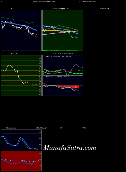 BSE TASTY BITE 519091 BollingerBands indicator, TASTY BITE 519091 indicators BollingerBands technical analysis, TASTY BITE 519091 indicators BollingerBands free charts, TASTY BITE 519091 indicators BollingerBands historical values BSE