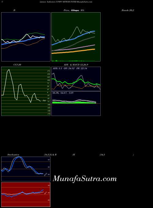 BSE RITESH INTER 519097 All indicator, RITESH INTER 519097 indicators All technical analysis, RITESH INTER 519097 indicators All free charts, RITESH INTER 519097 indicators All historical values BSE