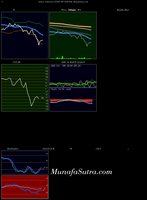 BSE AVT NATURAL 519105 MA indicator, AVT NATURAL 519105 indicators MA technical analysis, AVT NATURAL 519105 indicators MA free charts, AVT NATURAL 519105 indicators MA historical values BSE
